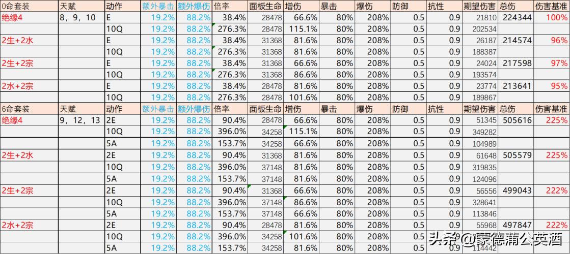 原神夜兰天赋拉满突破材料,原神3.7夜兰培养