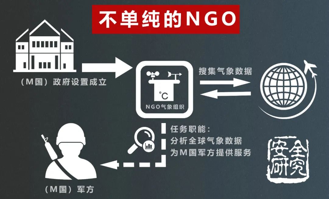 警惕!不单纯的NGO组织!