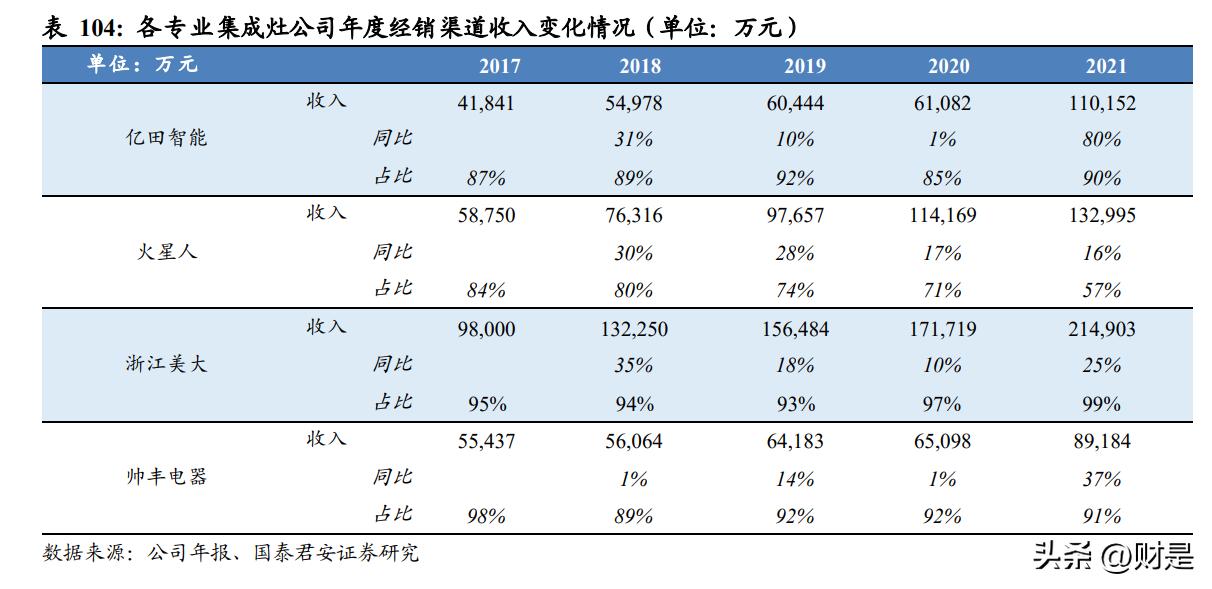 2019家电龙头业绩,白电科技龙头