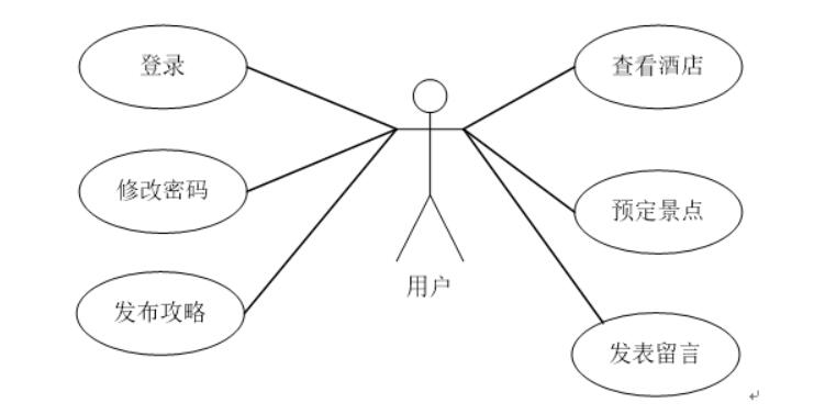 旅游管理系统软件结构设计,旅游管理系统的设计与实现
