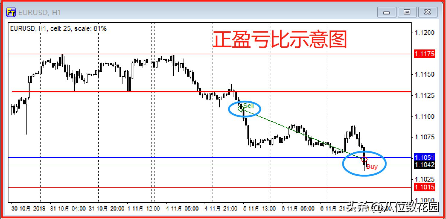 三种盈亏平衡分析,股票盈亏比3:1模式