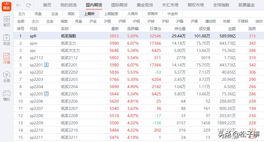 纸浆2205期货行情,外国纸浆期货行情