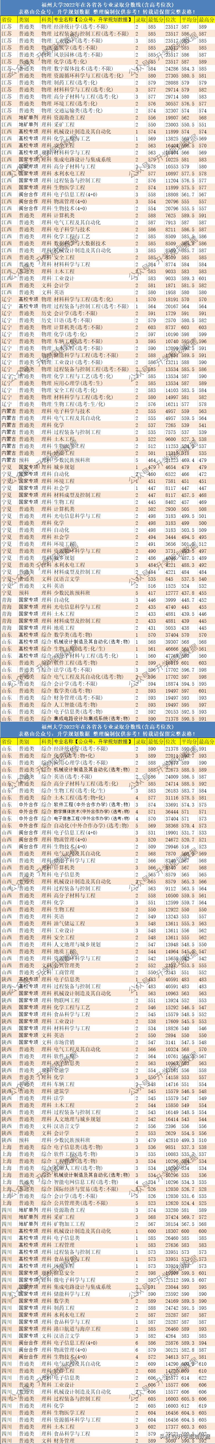 2022福州大学各专业分数线排名及位次