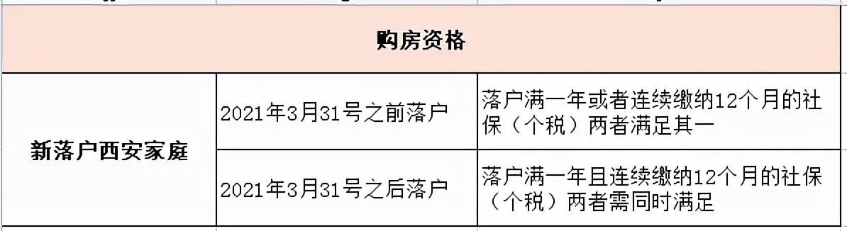 2022年西安购房资格,2022年西安二手房购房资格