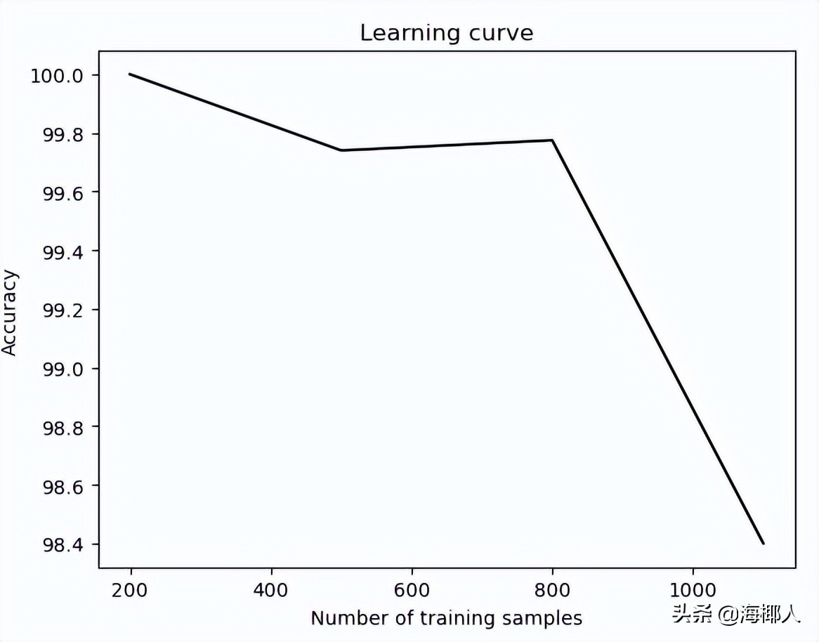 python分类器有哪几种,svm分类器代码python