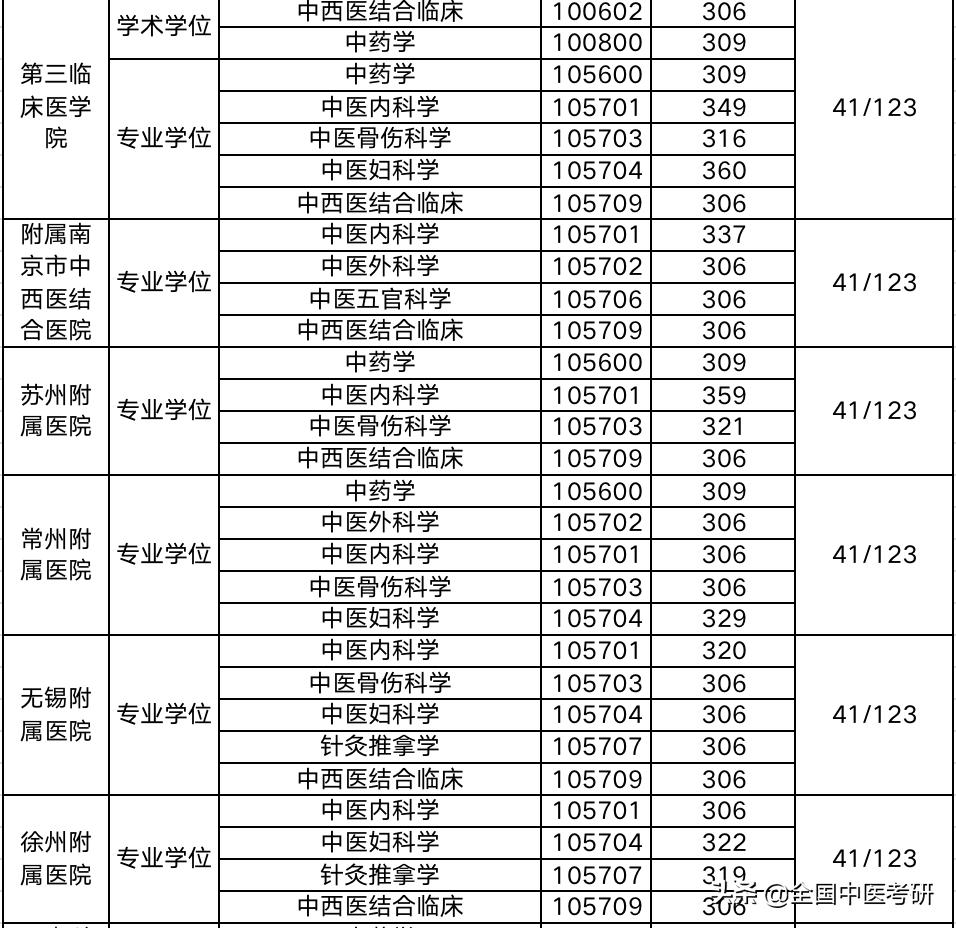 中医药考研最好考的院校,中医考研学校最新汇总