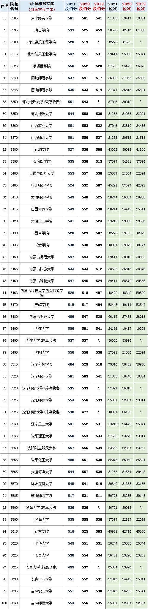 河南省450到500分的二本公办院校,河南19年高考各大院校最低投档线