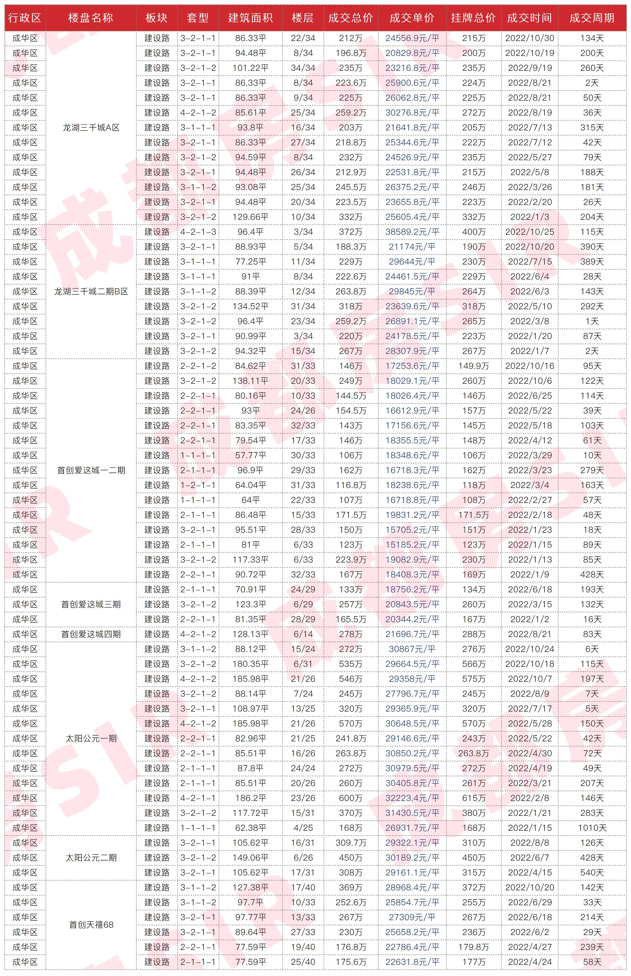 成都最近成交二手房,成都二十四城二手房成交价