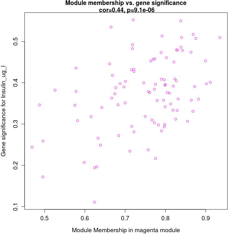 wgcna分析用的什么数据,WGCAA分析
