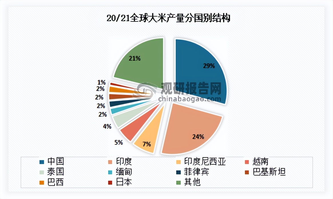 2022粮油行业现状及前景,中国粮油产业发展趋势