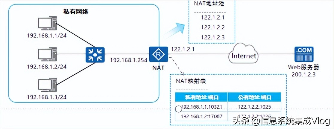 nat工作原理,nat实现原理