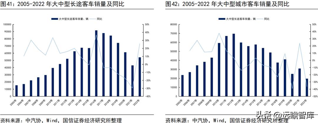 宇通客车2019年何去何从,宇通客车最新分析
