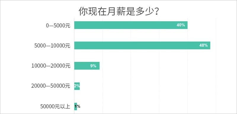 在广州月薪2万还是在家月薪6000,在广州月薪多少算高薪水平