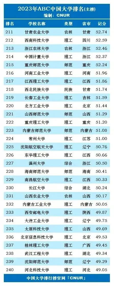2023年中国前十名大学排行榜,2023年全国新一轮双一流大学排名