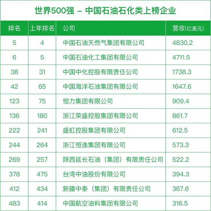 全球石油价格排行榜,全球排名前10大石油公司