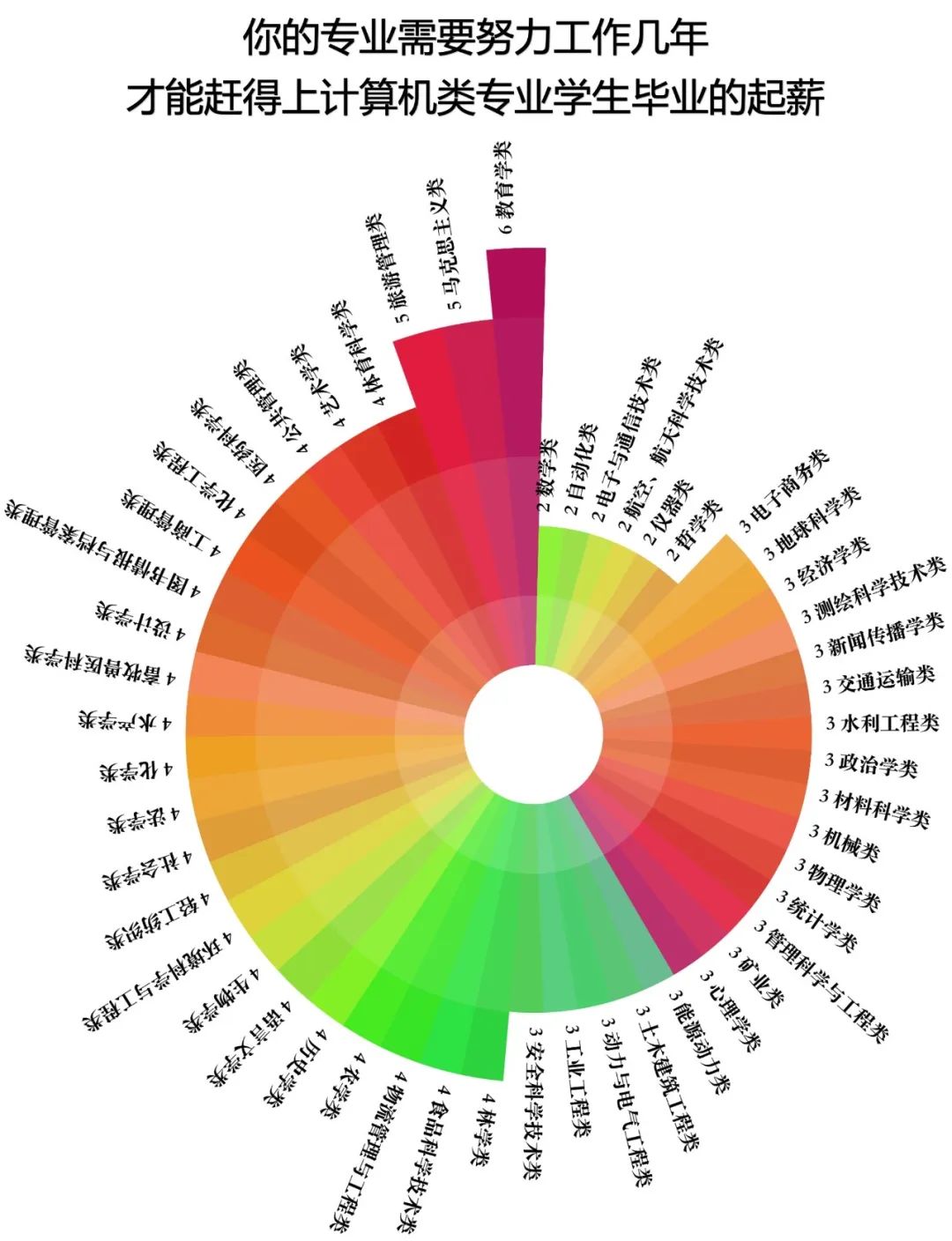 选专业看分数吗,选专业看兴趣还是看薪水