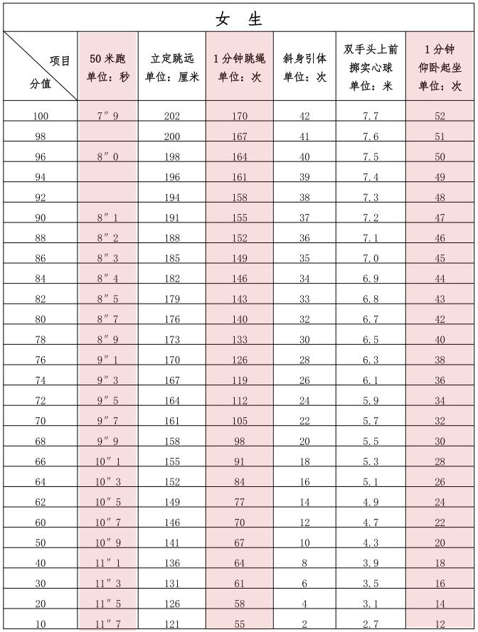 2023年厦门中考体育分值及标准,厦门市2020年中考体育考什么项目