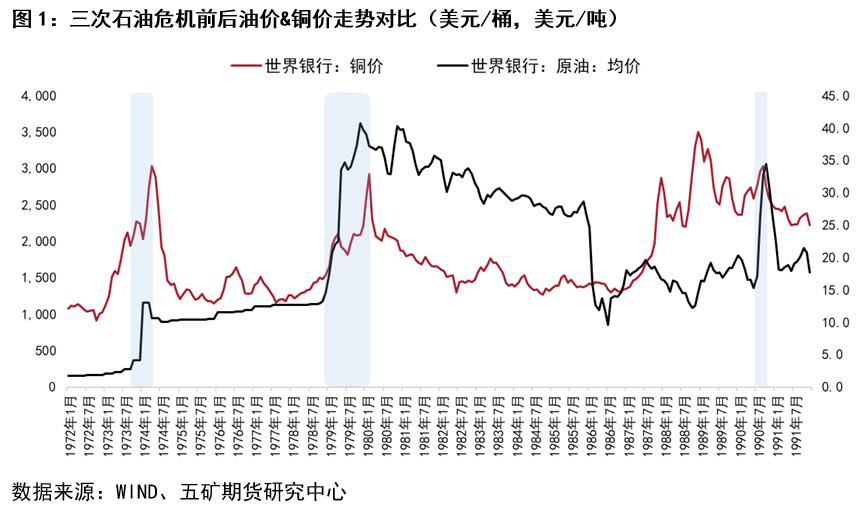 历次石油危机对股市的影响,金融危机对铜的影响