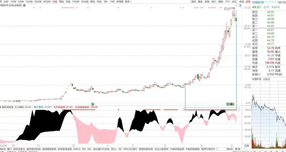 筹码资金流入强度副图指标,主力筹码线与散户筹码线副图