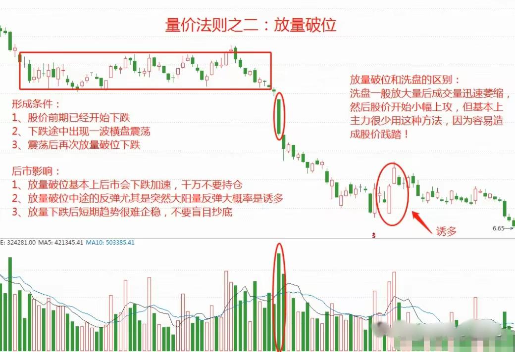 股票成交量基本法则一览,炒股看量必背口诀一览表