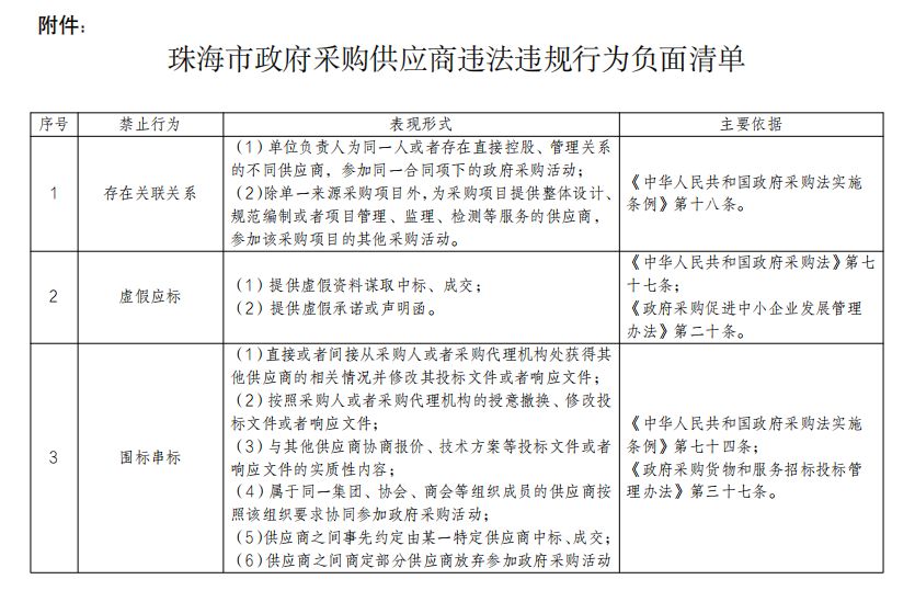 政府采购常见违法违规事项清单,政府采购负面清单42个禁止行为