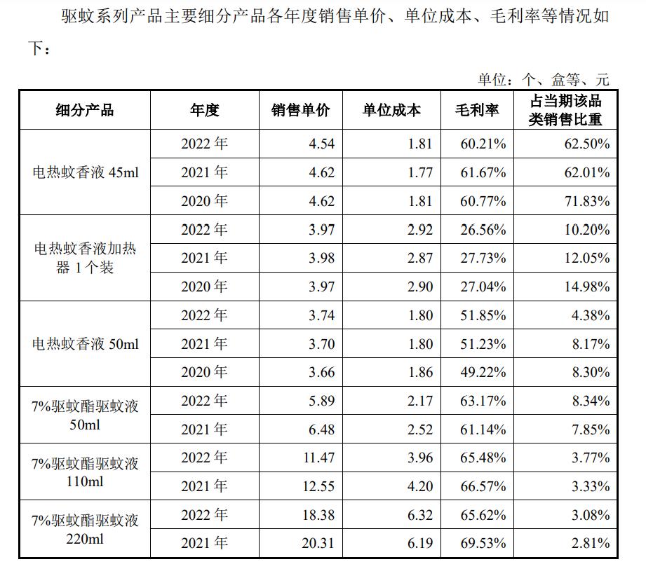 灭蚊用品的上市公司,驱蚊有关产品的上市公司有哪些
