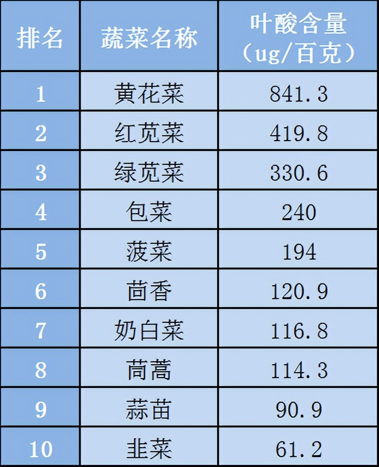 天然叶酸好不好,天然叶酸利用率高还是低