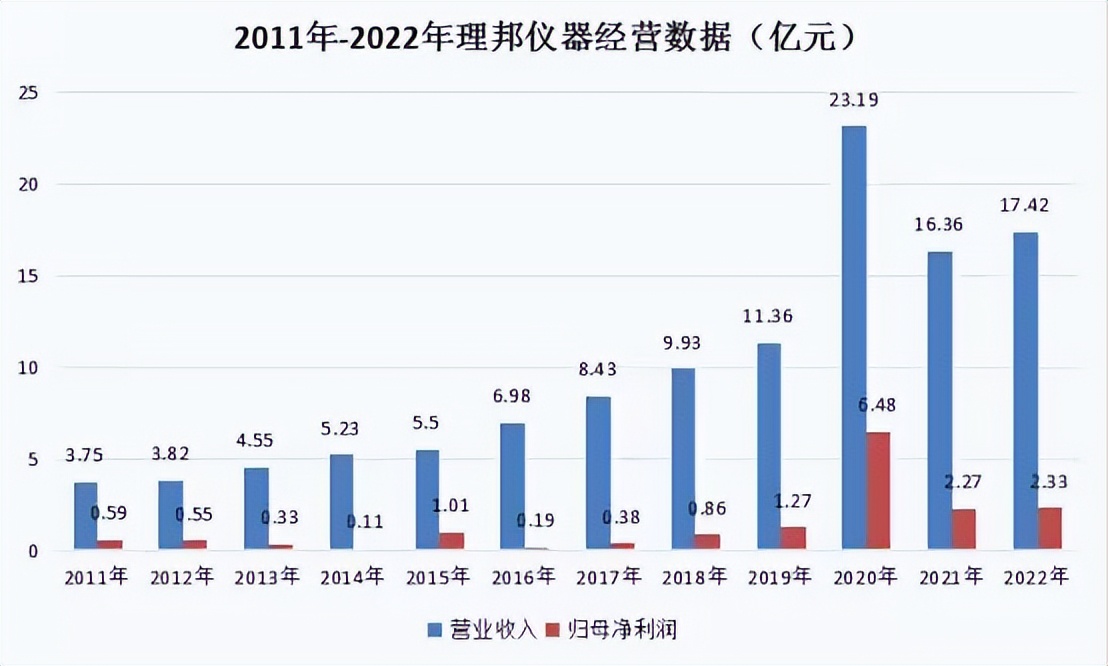 理邦仪器业绩,理邦仪器收入怎么样