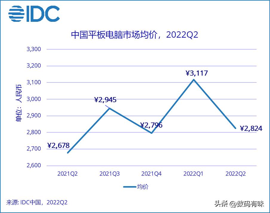 OV的功劳？平板电脑销量Q2增长，而平均单价下降293元