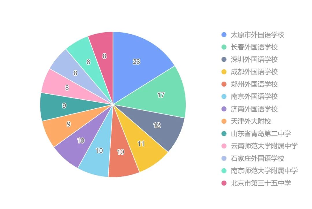 独家！2023级北外新生数据大揭秘