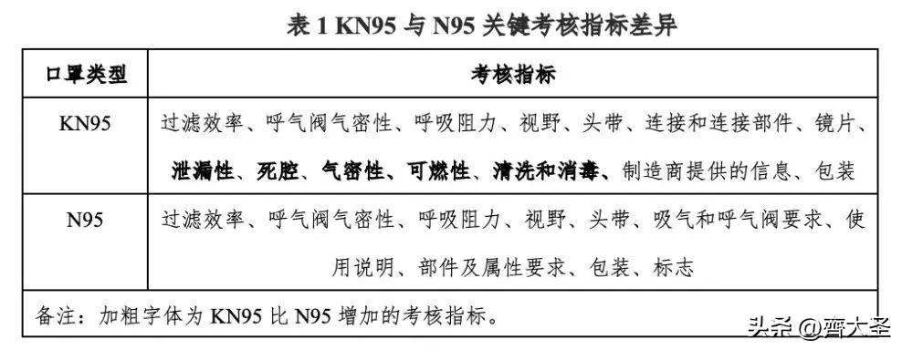 kn95和n95口罩哪个比较好,n95和kn95口罩什么区别