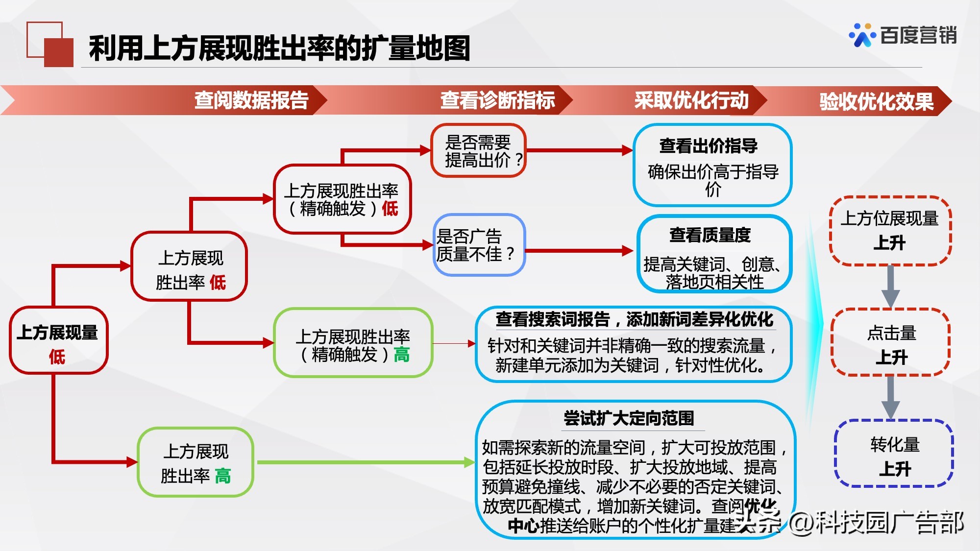 百度搜索推广机制原理及其应用