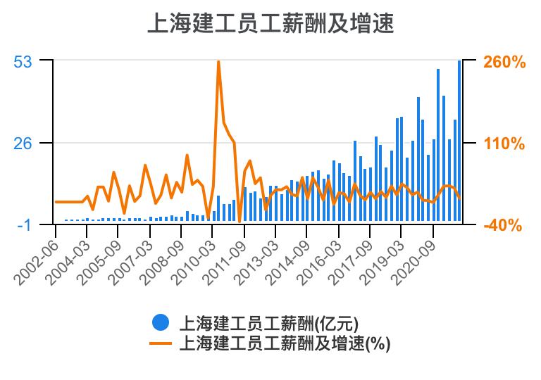 上海建工集团财务指标,上海建工股票财务分析