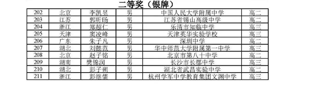 2021年全国数学奥林匹克竞赛金奖,2022数学奥林匹克竞赛获奖排名