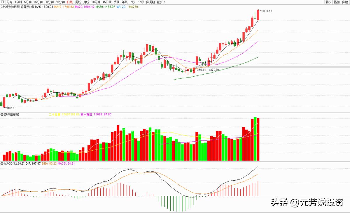 深成指进入技术性牛市,深指创业板放量滞涨沪指中小板