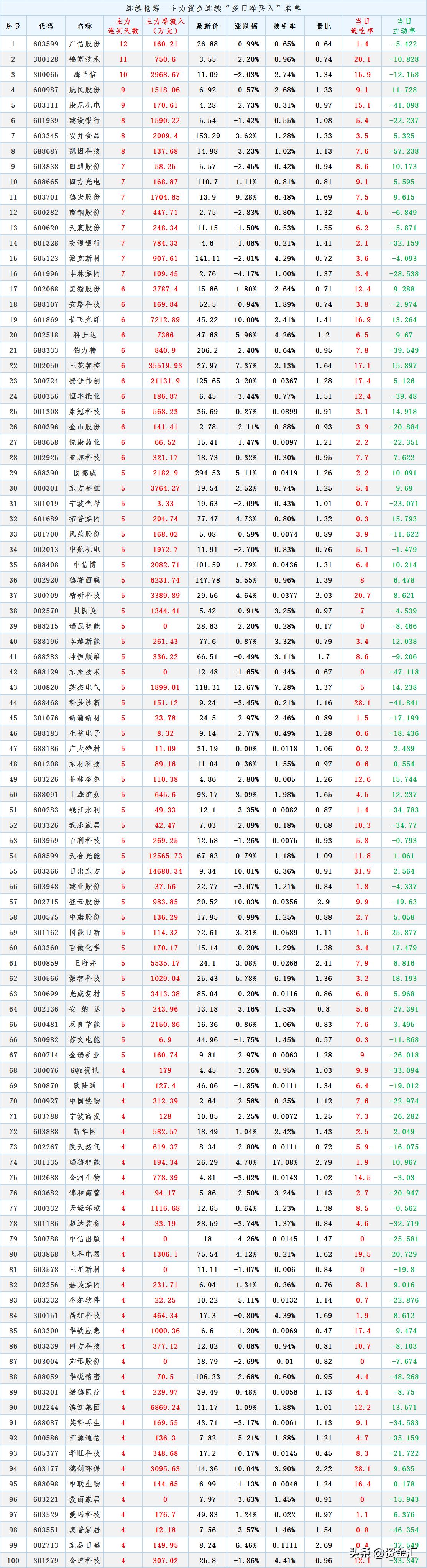 抄底资金陆续回归,主力资金流入连续3日加仓股票