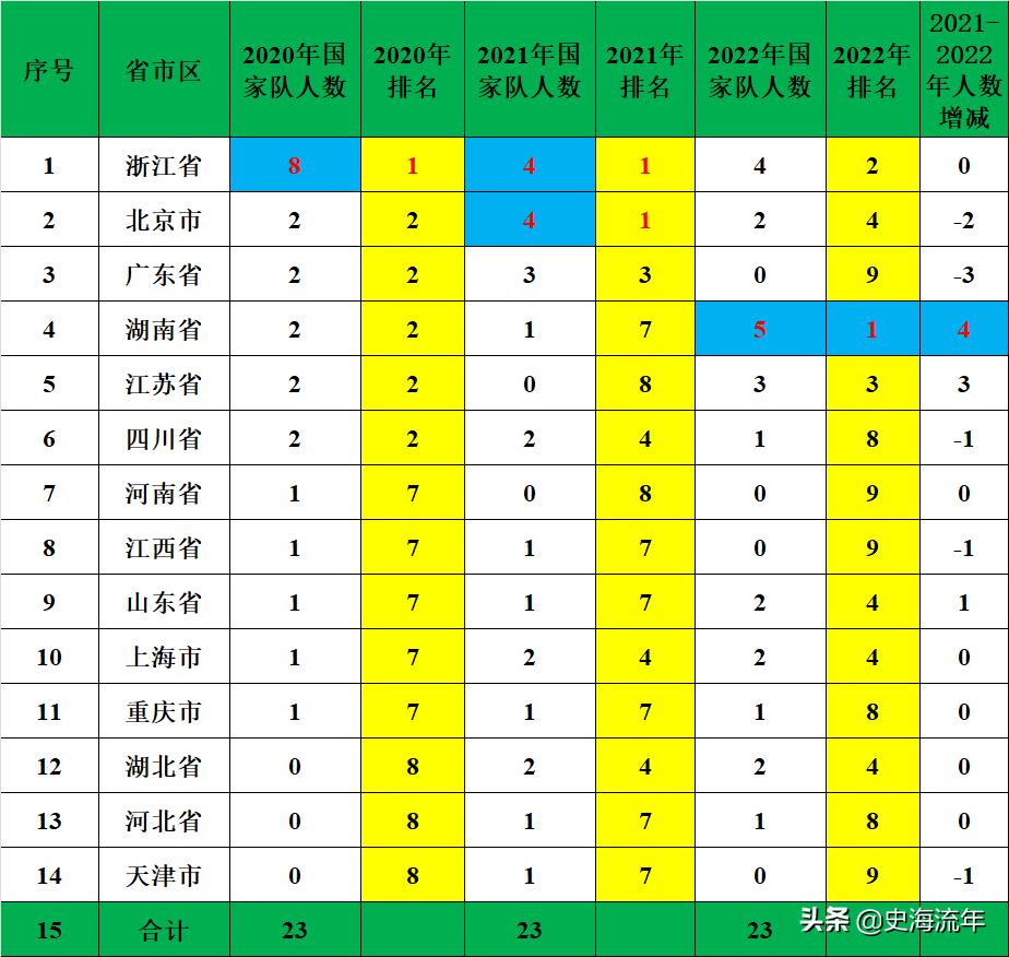 湖南再夺第一，浙江保持优势，近三年五大学科奥赛国家队盘点