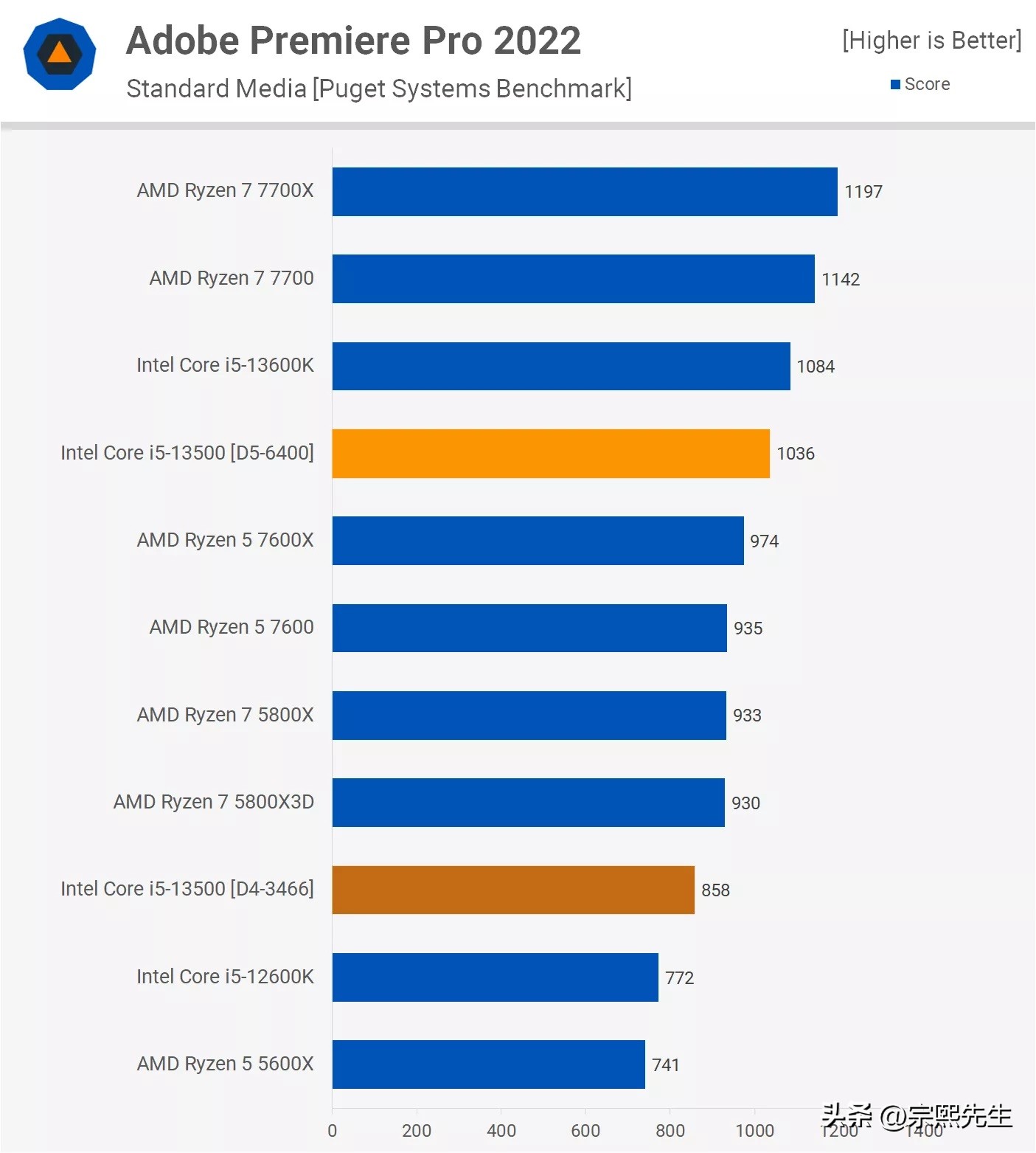 是骡子是马，拉出遛遛！Corei5-13500实力到底如何？综合评测出炉
