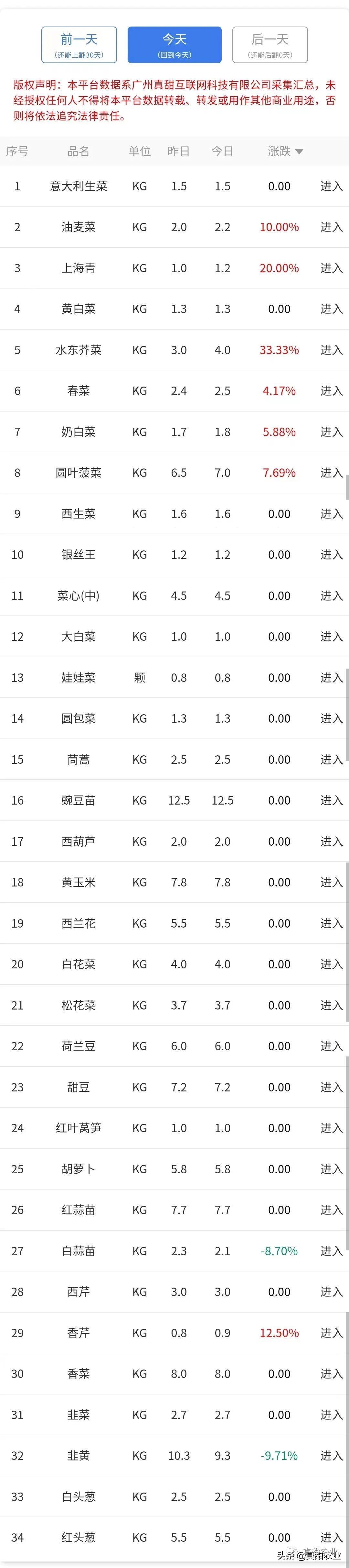 菜价整体保持回升,个别品种出现逆行;机会存在,困难也在