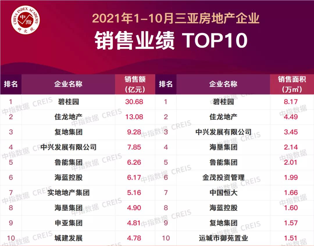 2020年6月三亚房产成交排名,2023年房地产一季度销售top100