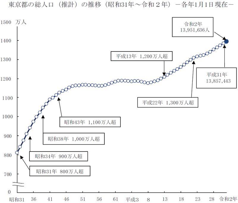 日本东京23区投资指南,日本东京墨田土地价格