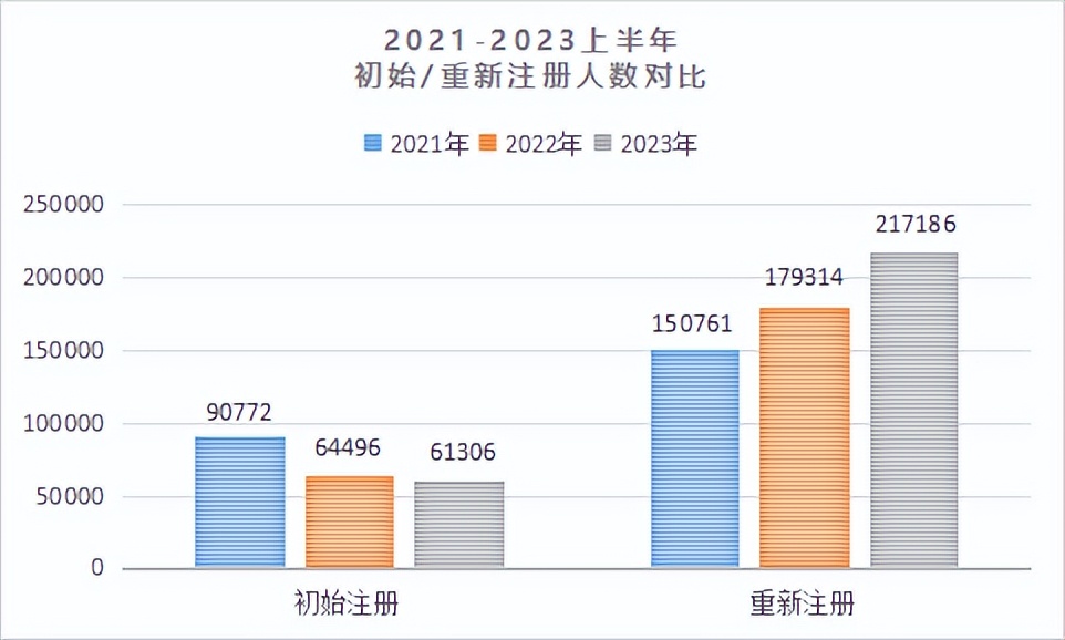 2023年一建通过人数还会再调整吗,2022一建注册人数统计