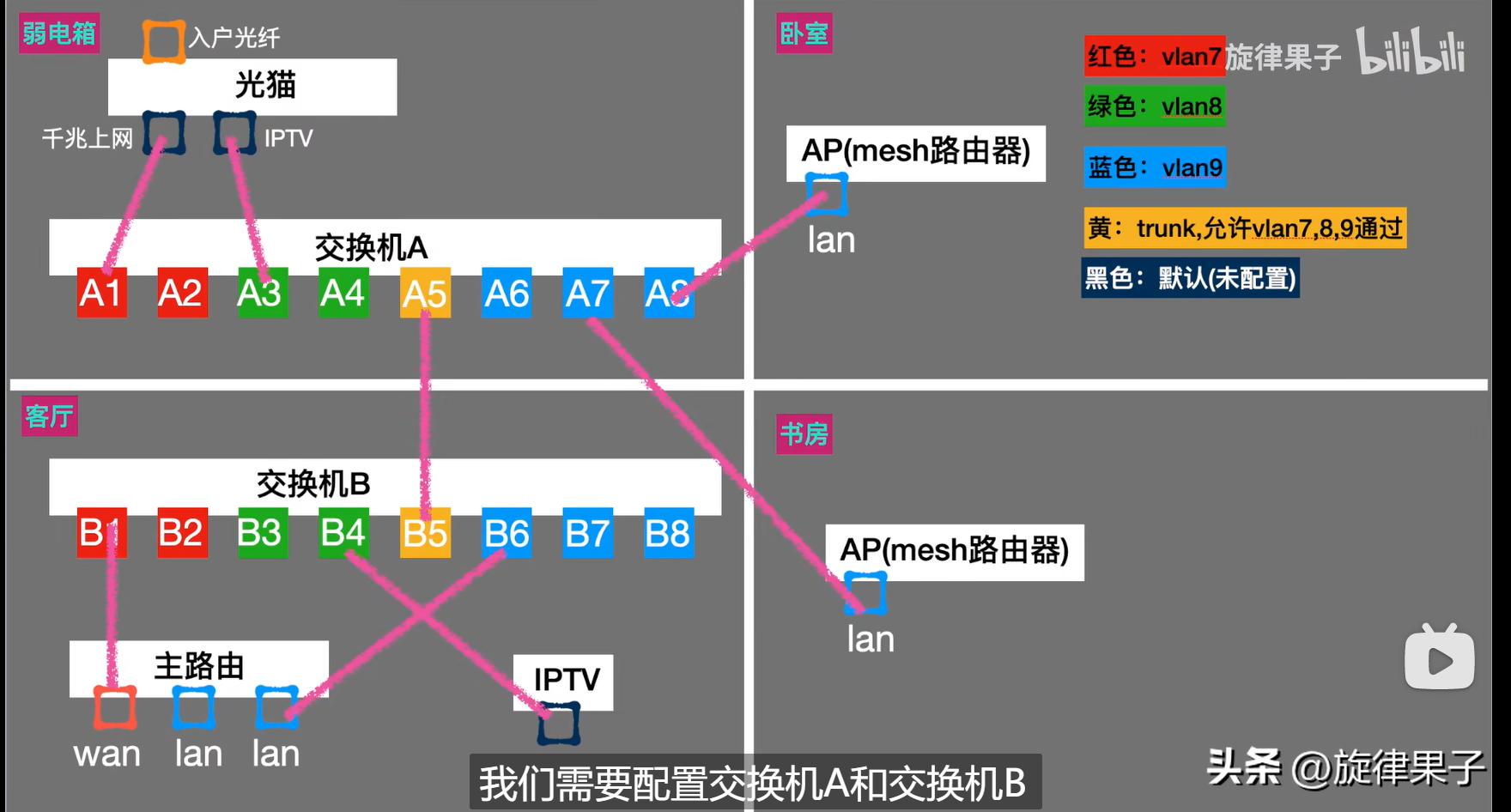 家用交换机vlan设置教程,家用交换机vlan开关要打开吗