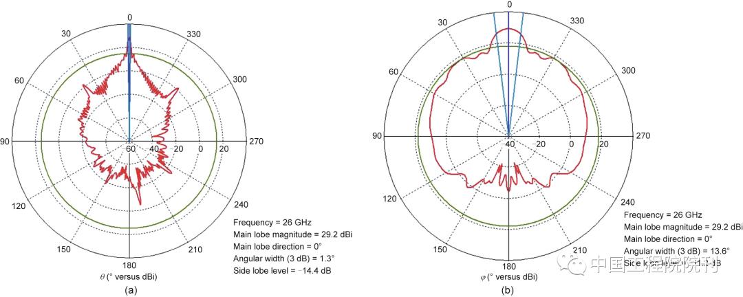 5g毫米波天线波束宽度,5g毫米波天线