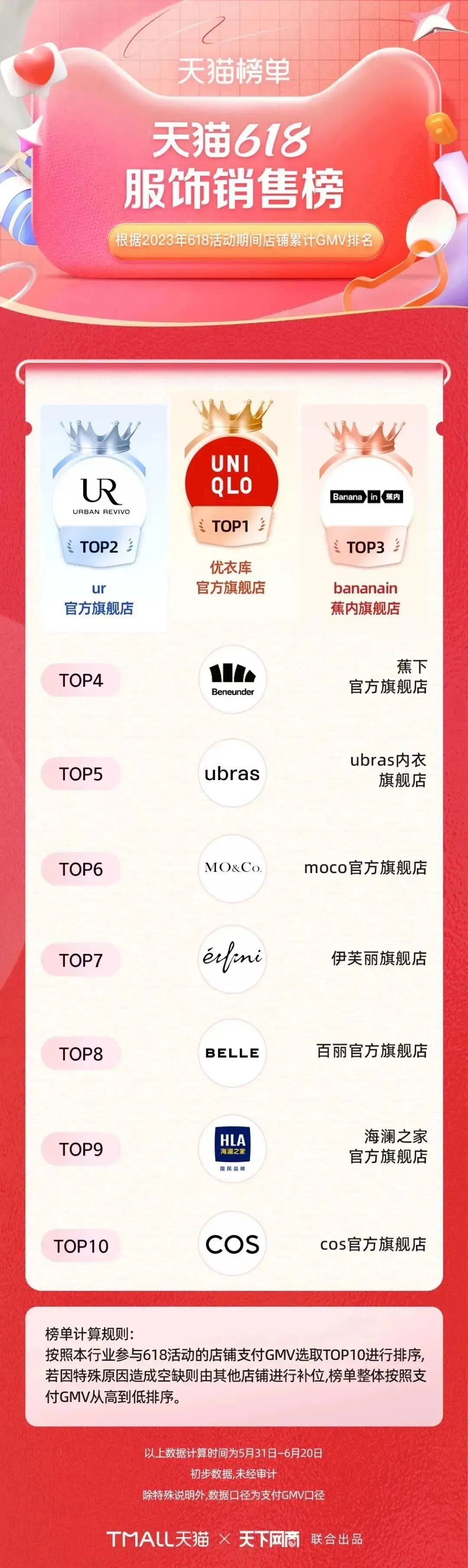 淘宝天猫618305个品牌成交破亿,618淘宝销量排行榜