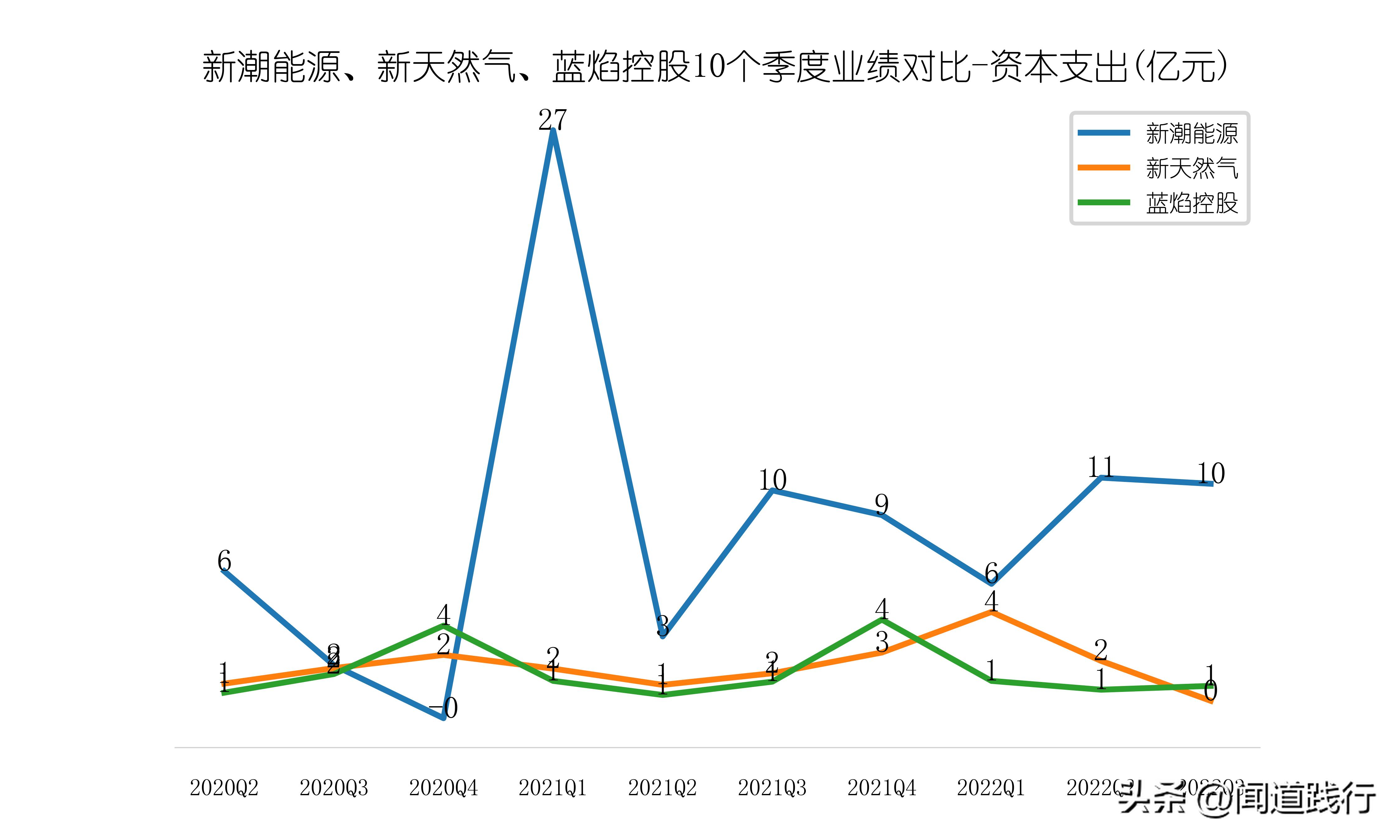 新潮能源风险与潜力,蓝焰控股和新天然气产量比较
