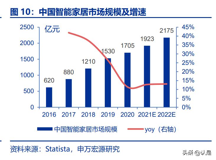 智能家居产业链分析,点亮智能家居产业质量提升新路径