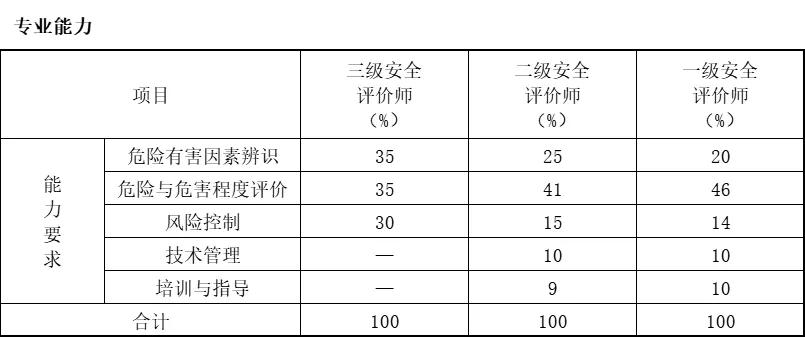 安全评价师前景,安全评价师有潜力吗