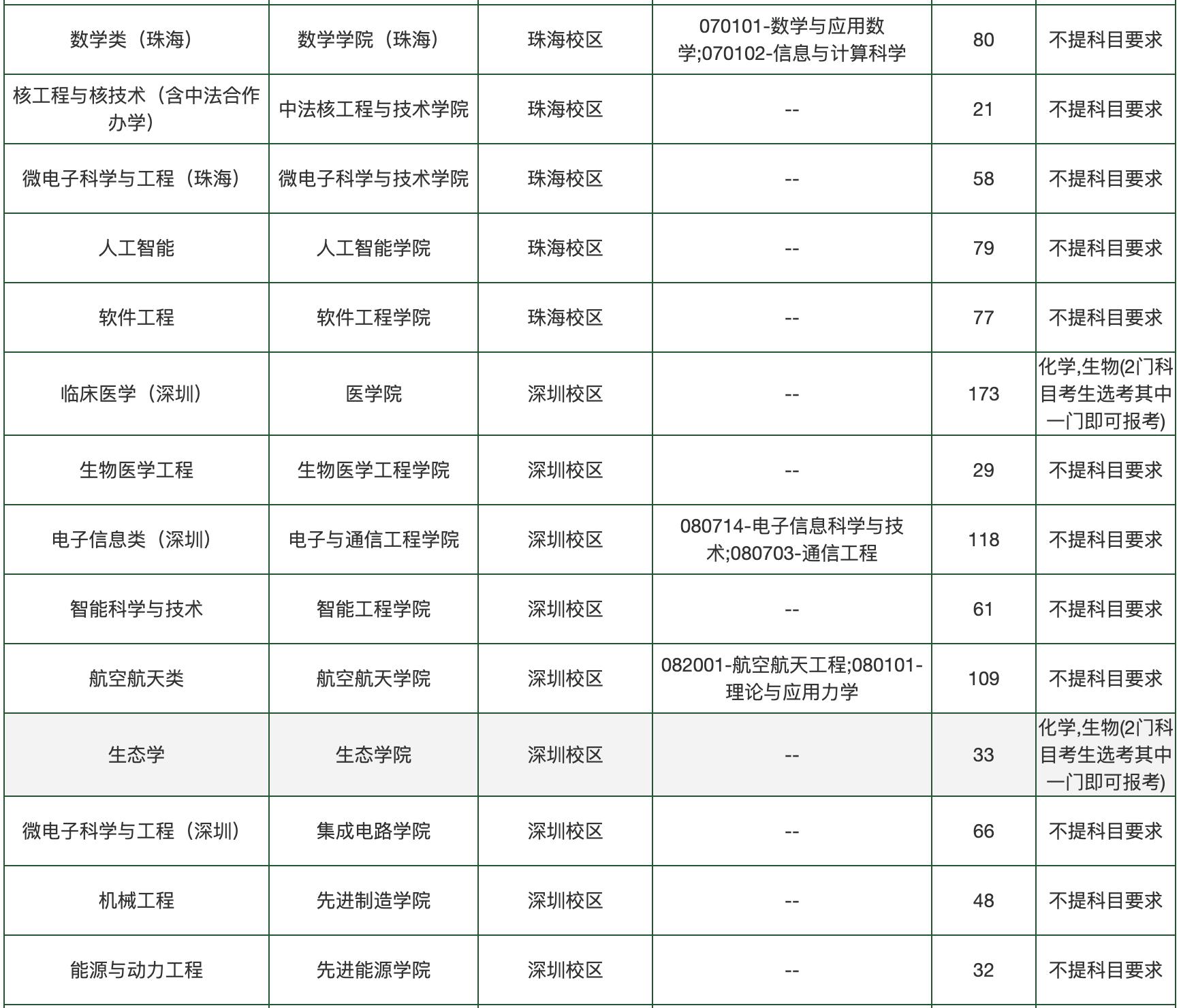 2021志愿填报大学名单,全国各大学志愿填报排名