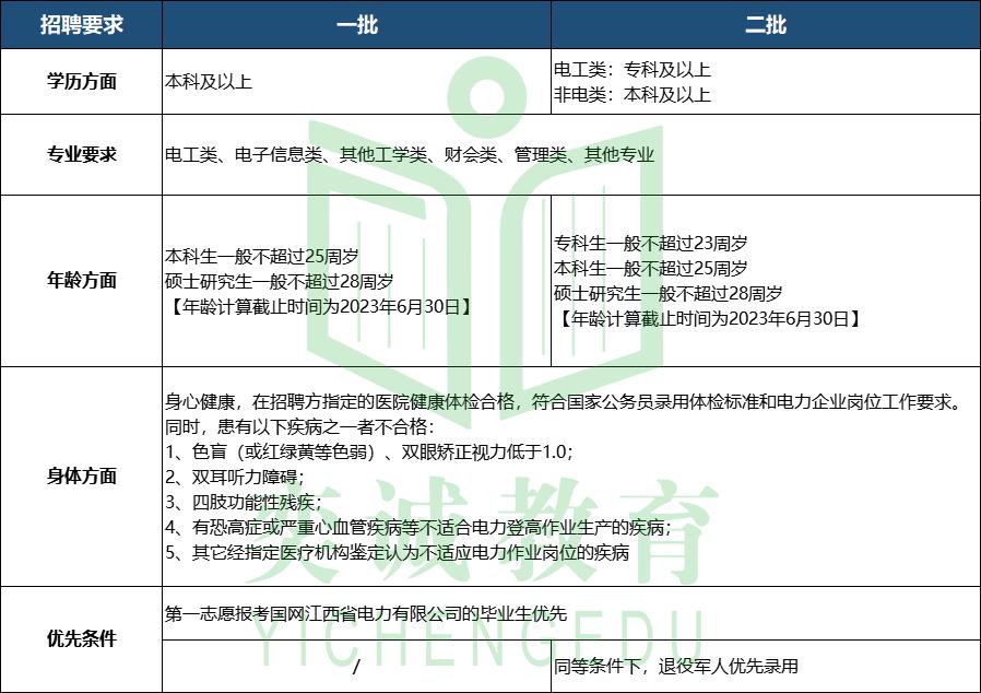 江西省电力招聘考试,国家福建电网2024招聘考试大纲